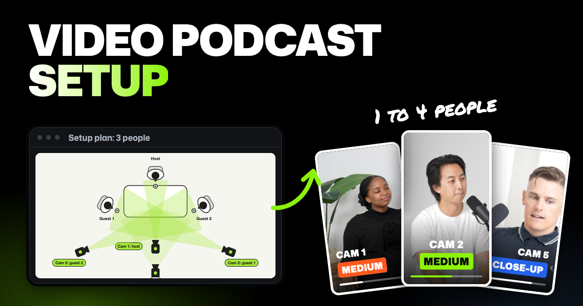 Graphic headed “Video podcast setup” with the note “1 to 4 people”: a top-down setup plan for three people points with a lime arrow to three real camera angles from our podcast set, labeled Cam 1 medium, Cam 2 medium and Cam 5 close-up.