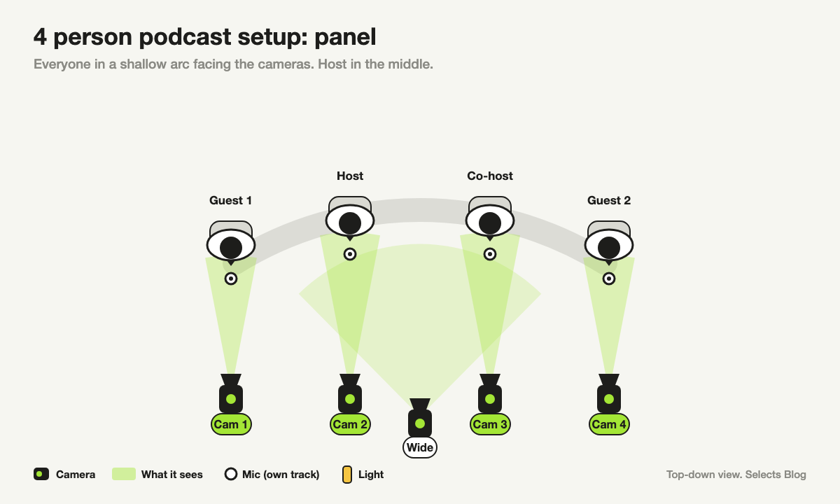 Top-down diagram of a four person panel podcast setup: four people in a shallow arc facing the cameras, one camera per person, and a wide camera in the center.