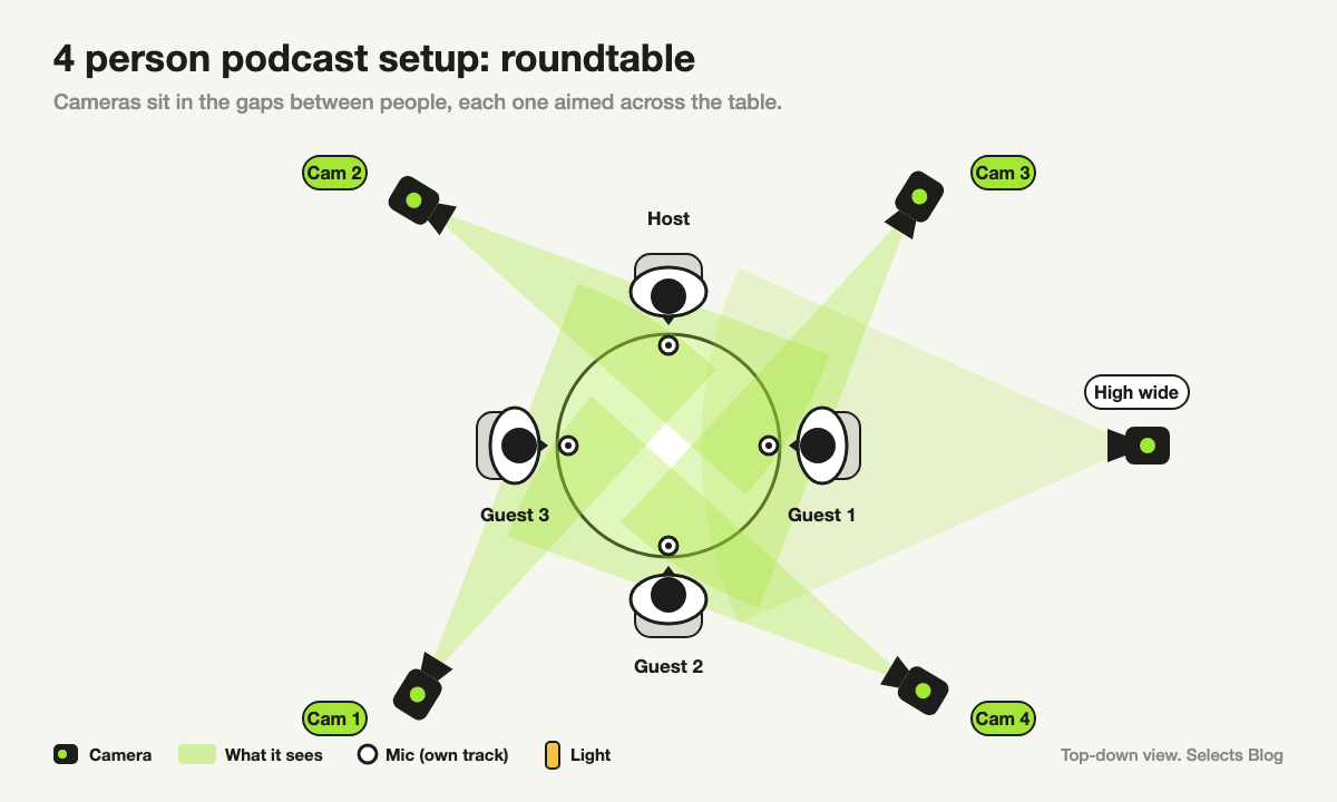 Top-down diagram of a four person roundtable podcast setup: four people around a round table, a camera in each gap between people aimed at the person across the table, and one high wide camera.
