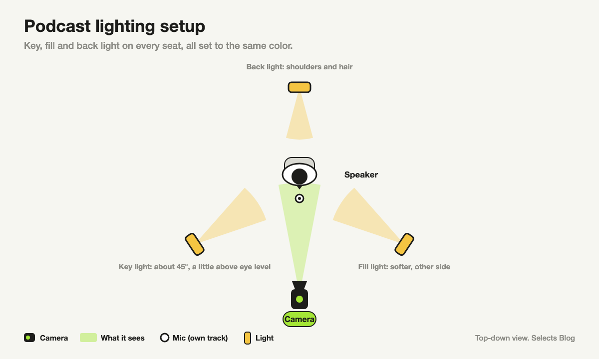 Lighting diagram for a podcast seat: key light at about 45 degrees to one side and slightly above eye level, a softer fill light on the opposite side, and a back light behind the person aimed at their shoulders and hair.