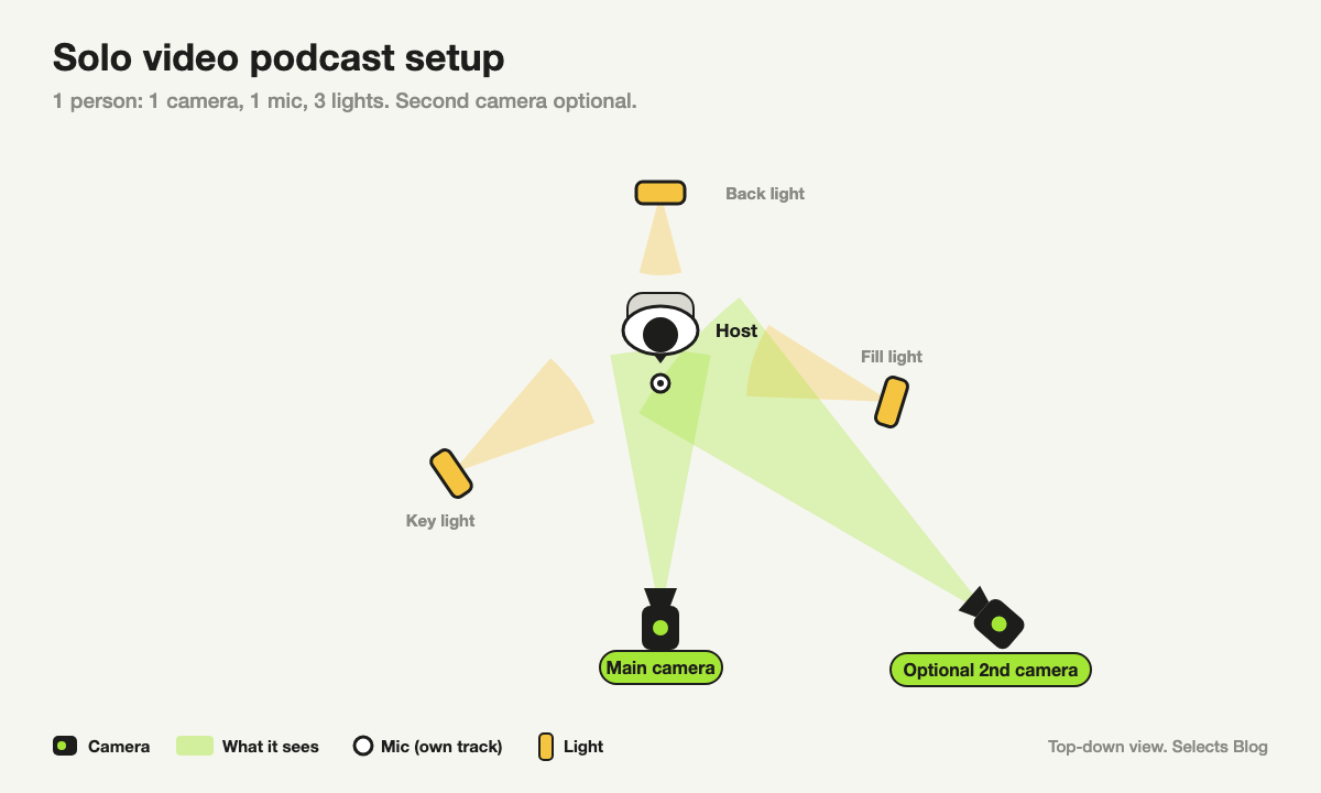 Top-down diagram of a solo video podcast setup: a main camera facing the host, an optional second camera at an angle, a mic in front, a key light at 45 degrees, a fill light on the other side and a back light behind.