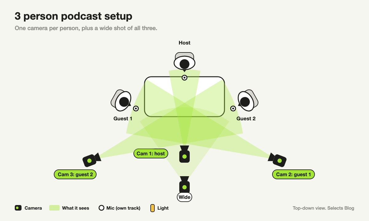 Top-down diagram of a three person podcast setup: host at the head of a table with a guest on each side, one camera aimed at each person, and a wide camera in front covering all three.