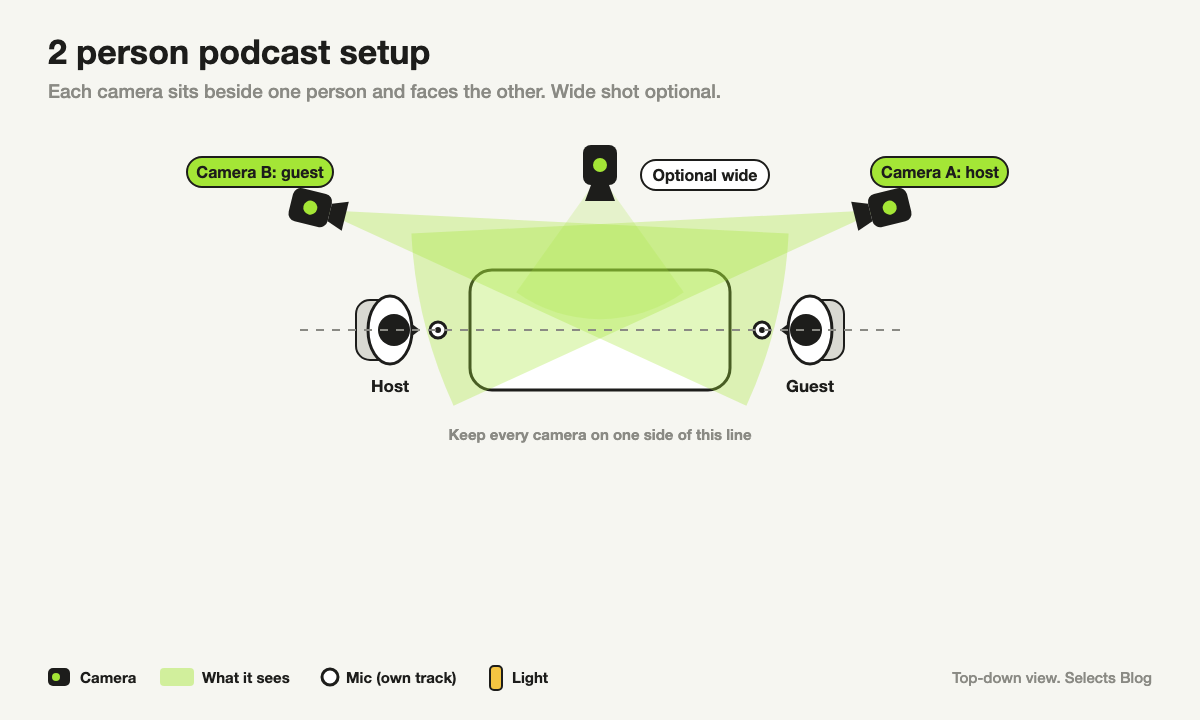 Top-down diagram of a two person podcast setup: host and guest face each other across a table, with a dashed line running through both of them. Camera A beside the guest aims at the host, camera B beside the host aims at the guest, and an optional wide camera faces both.
